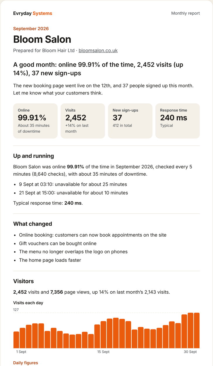 A sample monthly report: online 99.91% of the time, 2,452 visits, 37 new sign-ups, a list of what changed, a chart of visits each day, and sections for security and backups.